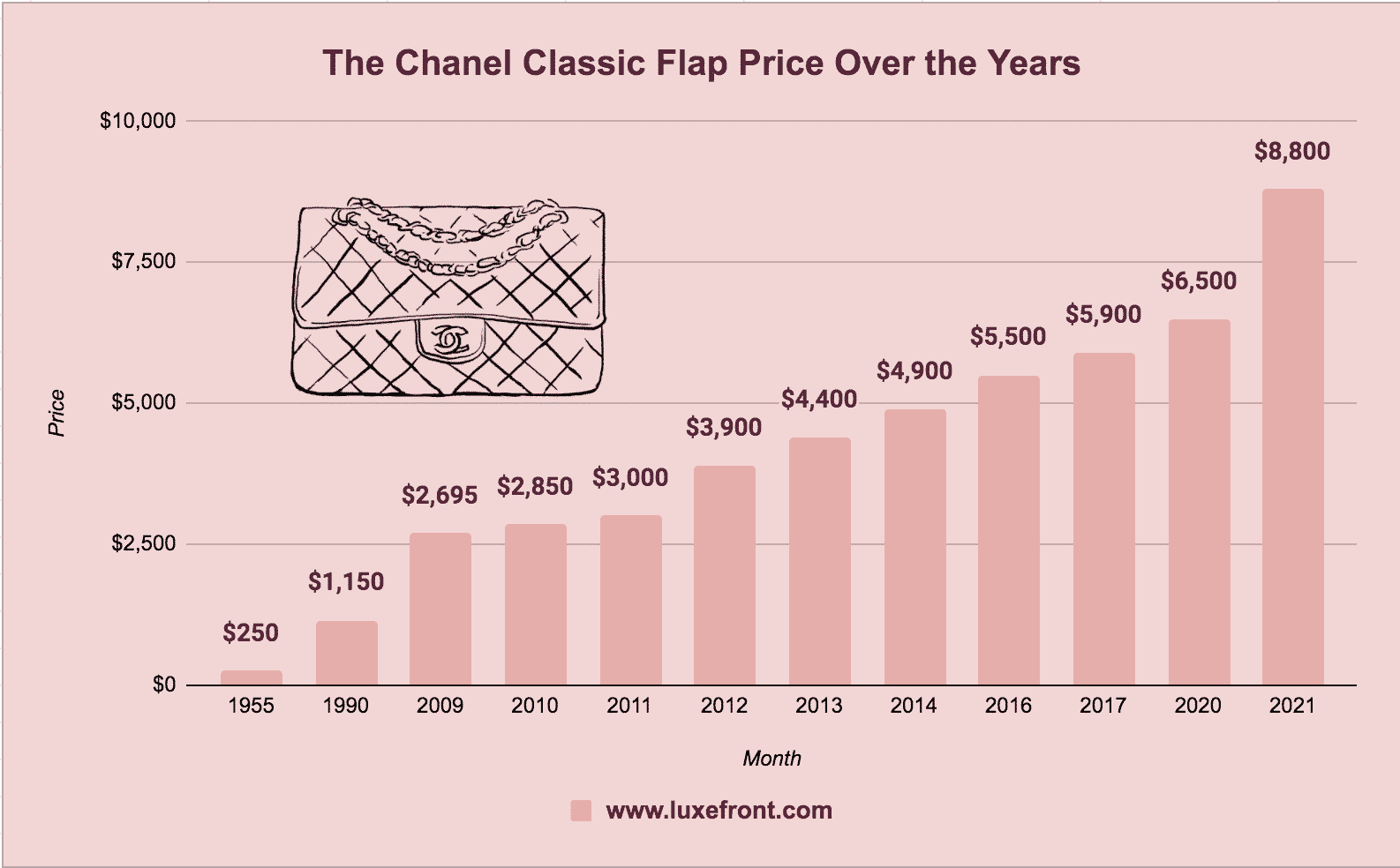 Why you should invest into Channel Bags! 3 Chanel Classic Flap Price Increases Annually